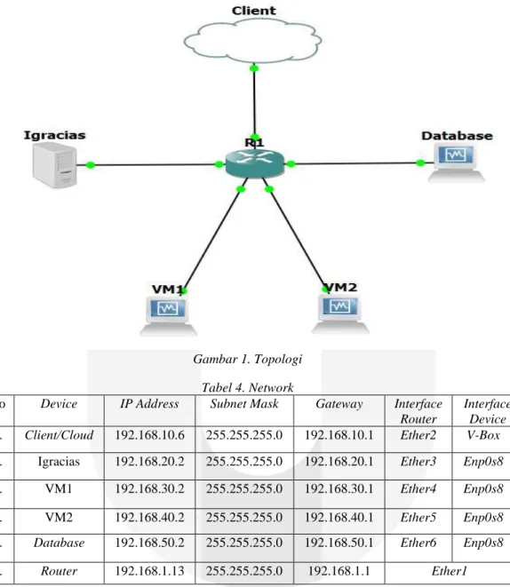 Gambar 1. Topologi  Tabel 4. Network 