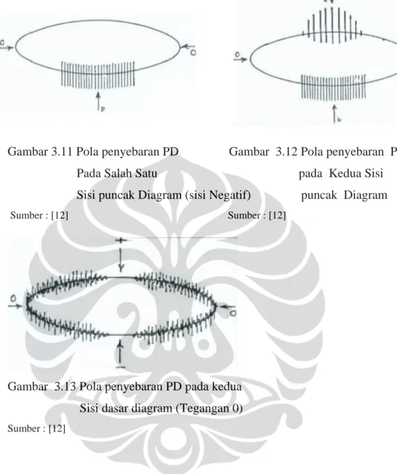 Gambar 3.11 Pola penyebaran PD                Gambar  3.12 Pola penyebaran  PD                                                         Pada Salah Satu                                             pada  Kedua Sisi 