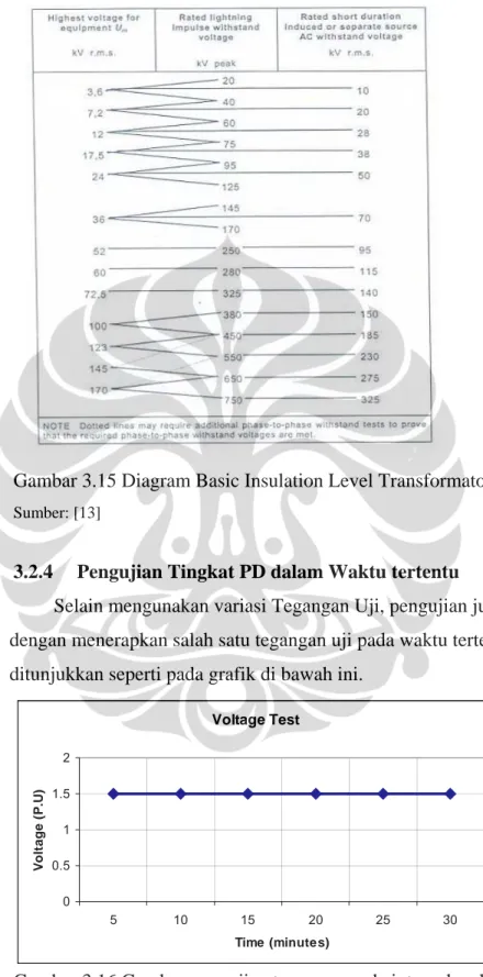 Gambar 3.15 Diagram Basic Insulation Level Transformator