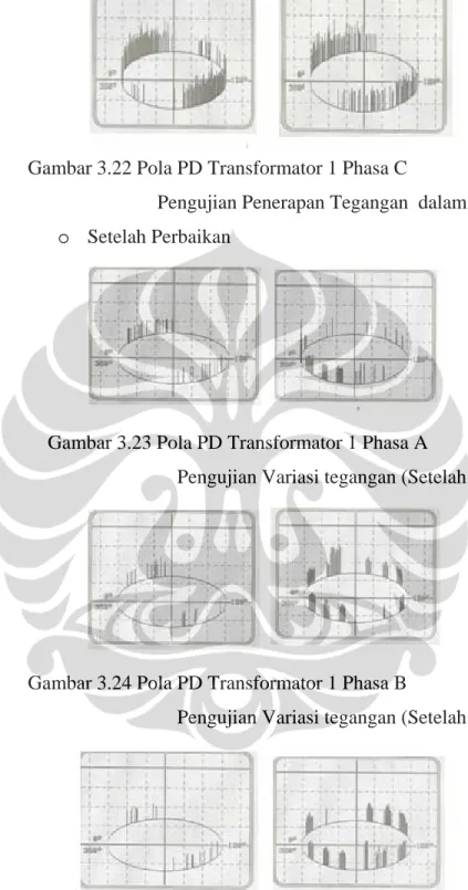 Gambar 3.24 Pola PD Transformator 1 Phasa B  