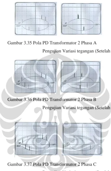 Gambar 3.35 Pola PD Transformator 2 Phasa A  