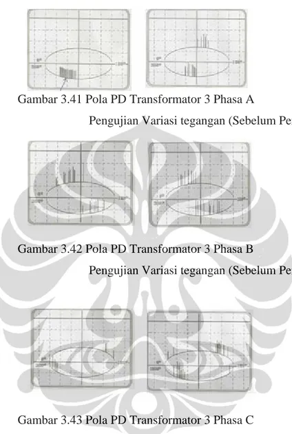 Gambar 3.41 Pola PD Transformator 3 Phasa A  