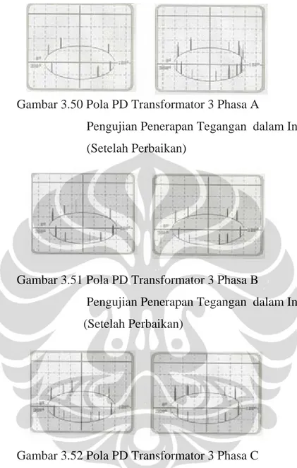 Gambar 3.50 Pola PD Transformator 3 Phasa A 
