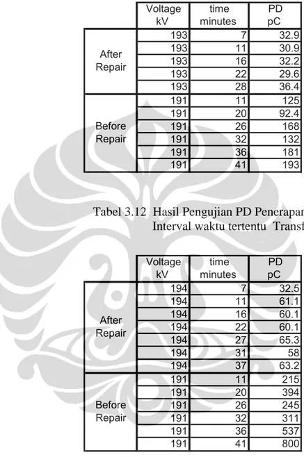 Tabel 3.12  Hasil Pengujian PD Penerapan Tegangan selama                                                         Interval waktu tertentu  Transformator 1 Phase C 
