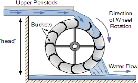 Gambar 2.10Overshoot Water Wheel  b.  Undershot 