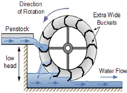 Gambar 2.12Breastshot Water Wheel 