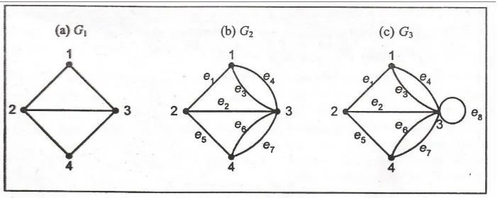 Gambar 2.3 tiga buah graf (a) Graf sederhana, (b) Graf ganda, (c) Graf semu 