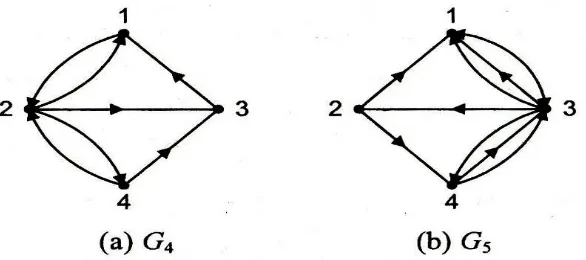 Gambar 2.4 (a) Graf berarah, (b) Graf ganda berarah. 