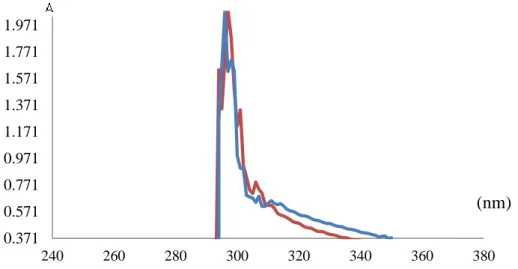 Gambar 7. Spektra UV Fraksi DCM (biru) dan fraksi DCM+Fe 2+  (merah) 