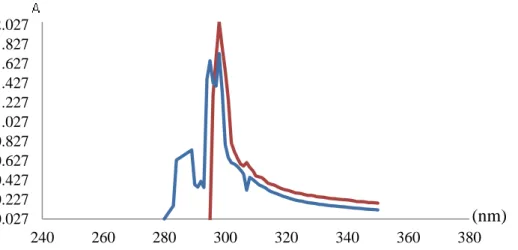 Gambar 8. spektra UV ekstrak metanol (biru) dan ekstrak metanol + Fe 2+  (merah) 