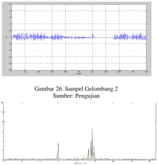 Gambar 27. Spektrum Frekuensi Sampel 2 Dengan Sebaran Sinyal  Teta (4-7Hz) Dan Alfa (8-13 Hz) 