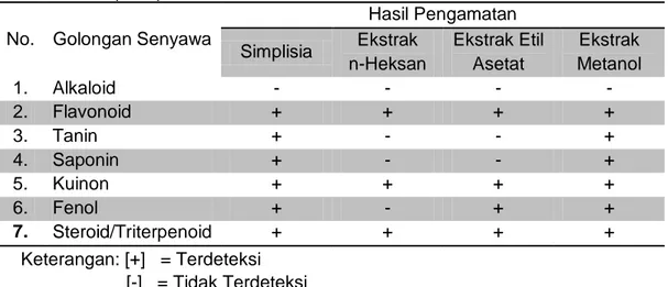 Tabel 3. Hasil penapisan fitokimia daun dewandaru 