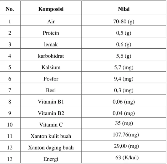 Tabel 2.1 komposisi nilai gisi buah manggis per 100 gram 