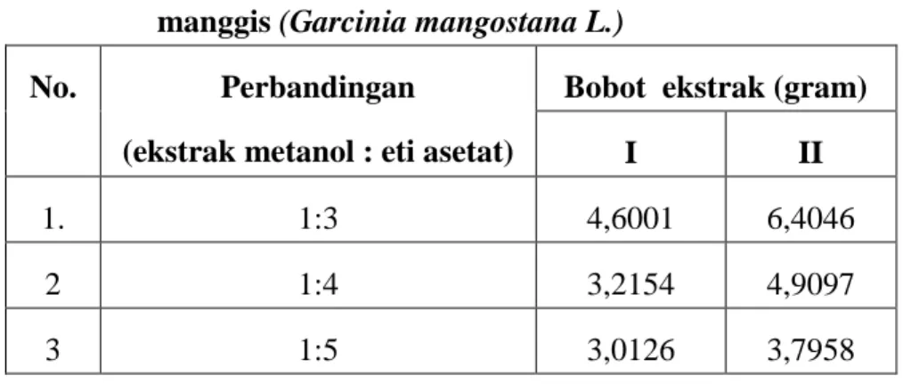 Tabel  4.2  Hasil  ekstraksi    cair-cair  ekstrak  etil  asetat  kulit  buah   manggis (Garcinia mangostana L.) 