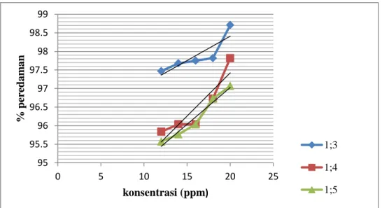 Gambar 4.5 Grafik hubungan antara konsentrasi kulit manggis (garcinia  manggostana L.) dengan % peredaman 