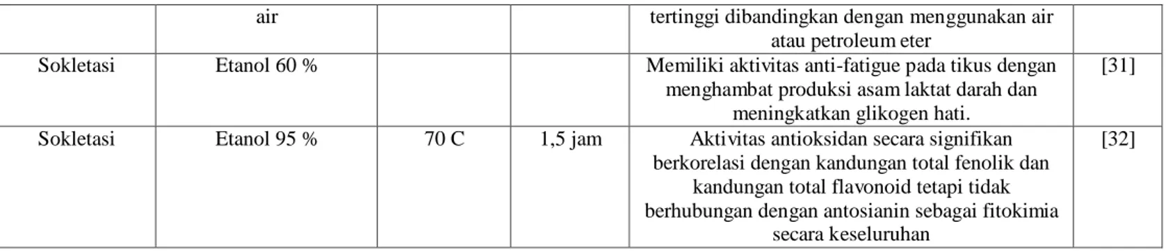 Tabel  2.2  menunjukan  bahwa  rambut  jagung  mempunyai  potensi  yang  besar  untuk  dimanfaatkan  sebagai  sumber  antioksidan alami