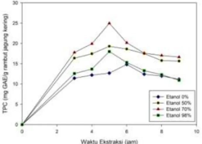 Gambar 4.1  Pengaruh Waktu Ekstraksi dan Konsentrasi Etanol  terhadap Perolehan Fenolik 