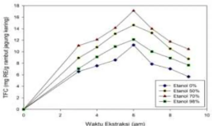 Gambar 4.2  Pengaruh Waktu Ekstraksi dan Konsentrasi Etanol  terhadap Perolehan Flavonoid  