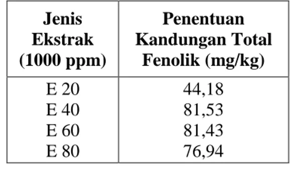 Tabel 2. Kandungan Total Fenolik dari     Ekstrak Tongkol Jagung 