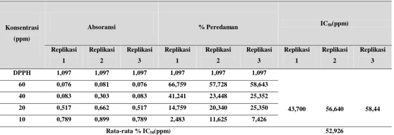 Tabel  4.  Nilai  Absorbansi  DPPH  ,  %  Peredaman    dan  IC 50  pada  fraksi  H  (isolate) 