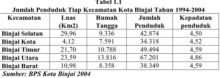 Tabel 1.1 Jumlah Penduduk Tiap Kecamatan Kota Binjai Tahun 1994-2004 