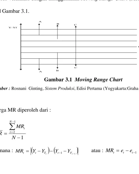 Gambar 3.1  Moving Range Chart 