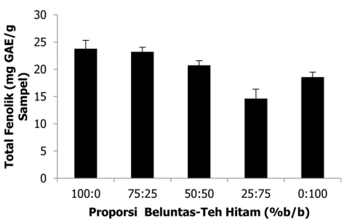 Gambar 1. Total fenolik minuman daun beluntas teh hitam pada  berbagai proporsi (Data dinyatakan dalam rata-rata ± SD pada  α= 5%) 