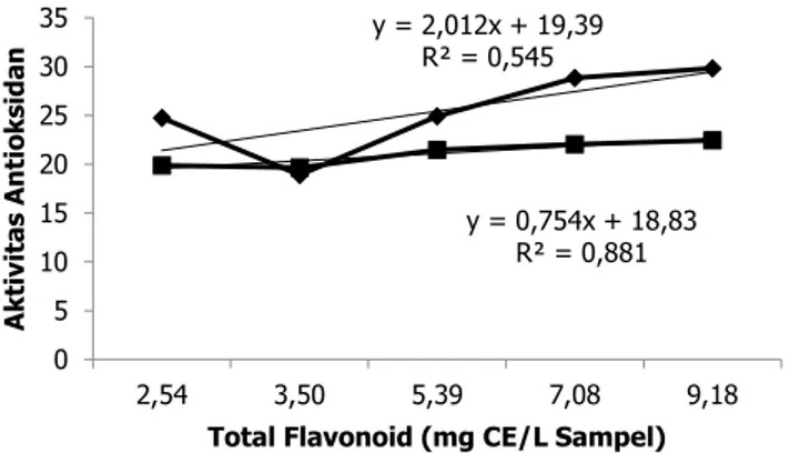Gambar  7.  Korelasi  antara  total  fenolik  dengan  aktivitas  antioksidan (Data dinyatakan dalam rata-rata ± SD pada α=5%) 