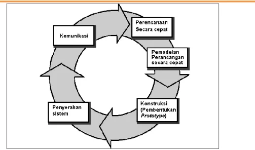 Gambar 1. Metode Prototype  Tahap pengembangan pada model prototype ini ialah sebagai berikut: 