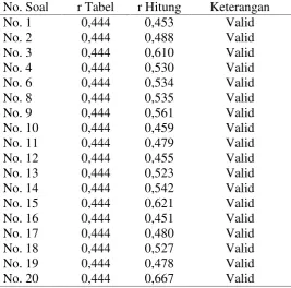 Tabel 7. Uji Validitas Butir Soal Siklus III