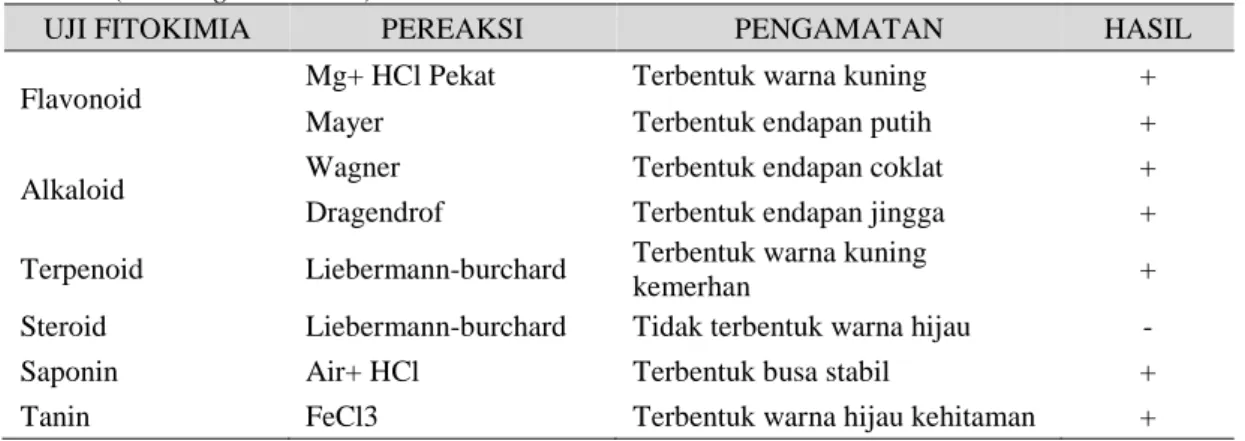 Tabel  1.  Hasil  Skrining  Fitokimia  Senyawa  Metabolit  Sekunder  Ekstrak  Etanol  Buah  Delima  (Punica granatum L.)