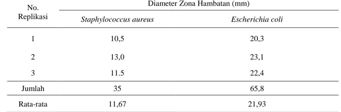 Tabel 3.  Hasil  pengukuran  zona  hambat  isolat  I  fungi  endofit  kulit  batang  langsat  (Lansium  domesticum)  terhadap  Staphylococcus  aureus  dan  Escherichia  coli  setelah inkubasi 24 jam 