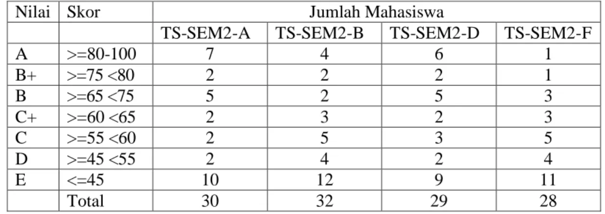 Tabel 1. Nilai UTS Mahasiswa 