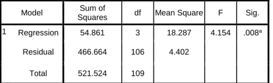 Tabel 4.5  Hasil Uji Statistik F  