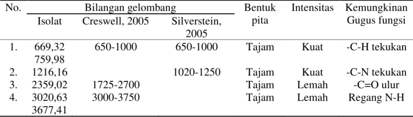 Tabel   1.  Data spektrum inframerah (bilangan gelombang, bentuk pita, intensitas dan gugus  fungsi) 