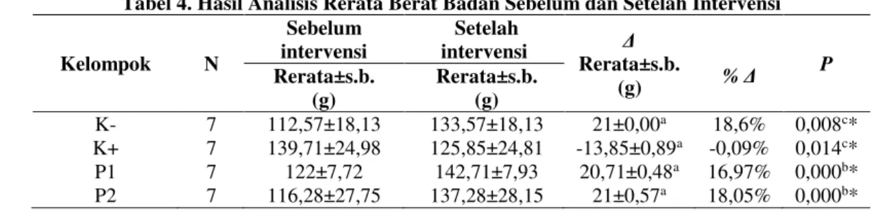 Tabel 4. Hasil Analisis Rerata Berat Badan Sebelum dan Setelah Intervensi  Kelompok  N  Sebelum  intervensi  Setelah  intervensi  Δ  Rerata±s.b