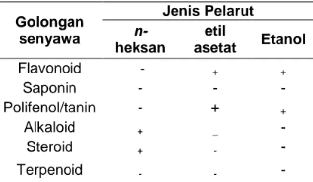 Tabel 1 Kandungan metabolit sekunder  ekstrak  batang kecombrang  Golongan  senyawa  Jenis Pelarut  n-heksan  etil  asetat  Etanol  Flavonoid  -  +  +  Saponin  -  -  -  Polifenol/tanin  -  +  +  Alkaloid  +  _  -  Steroid  +  -  -  Terpenoid  -  -  - 