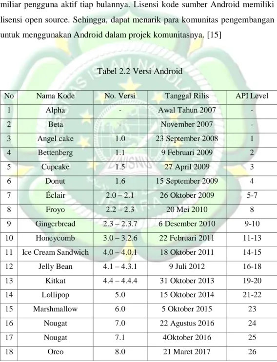 Tabel 2.2 Versi Android 