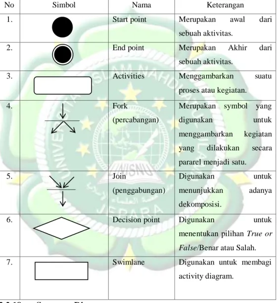 Tabel 2.4 Simbol Activity Diagram 
