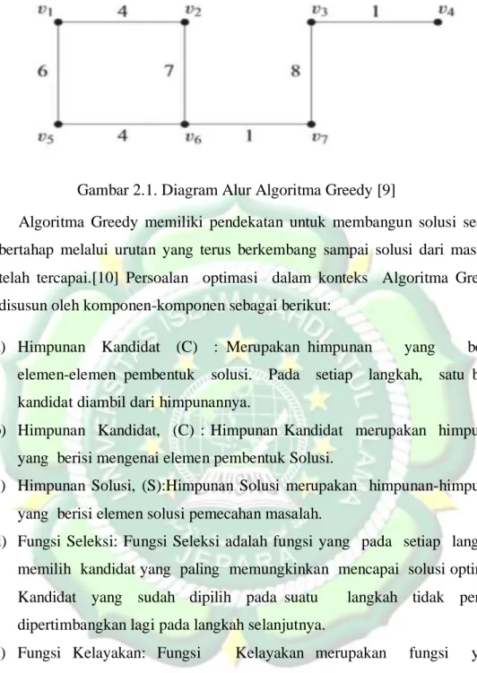 Gambar 2.1. Diagram Alur Algoritma Greedy [9] 
