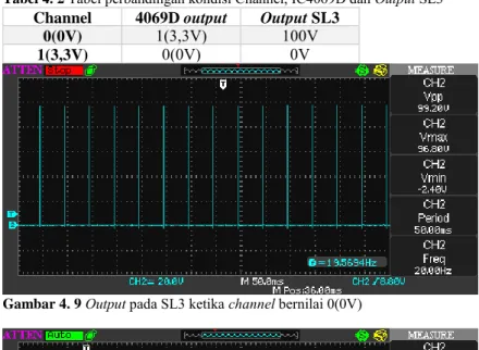 Tabel 4. 2  Tabel perbandingan kondisi Channel, IC4069D dan Output SL3 