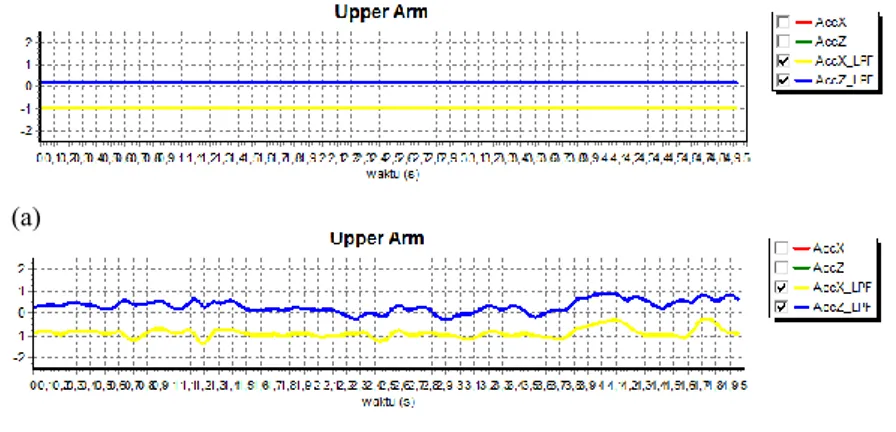 Gambar 4. 15  Respon sensor accelerometer dan gyroscope dalam LPF (a)  kondisi diam dan (b) kondisi bergerak 