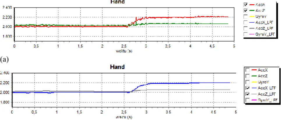 Gambar 4. 19  Respon sensor (a)accelerometer sumbu X dan Z dan  (b)accelerometer LPF sumbu X dan Z  dengan pergerakan ulnar 
