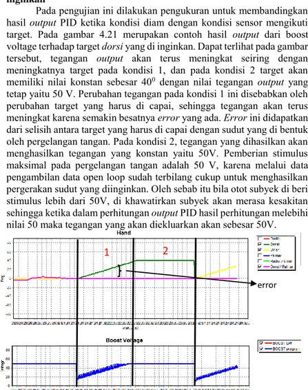 Gambar 4. 21  Respon output pergerakan radial PID terhadap target dorsi yang  di inginkan dengan kondisi sensor diam, garis hijau tua adalah target dorsi, garis  biru adalah tegangan yang dikeluarkan dan garis merah muda adalah kondisi  sensor dorsi