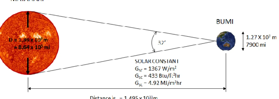 Gambar 2.1 Hubungan Matahari dan Bumi [2] 