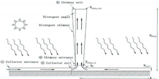 Gambar 2.9 Solar Chimney [3] 
