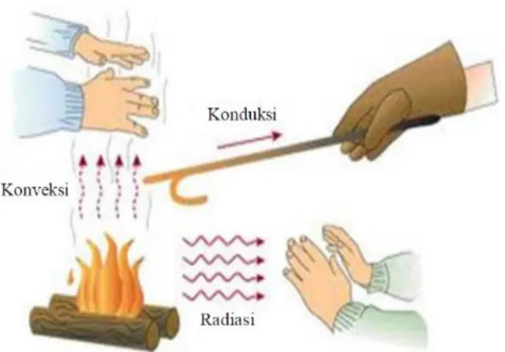Gambar 2.12 Prinsip Proses Perpindahan Panas [13] 