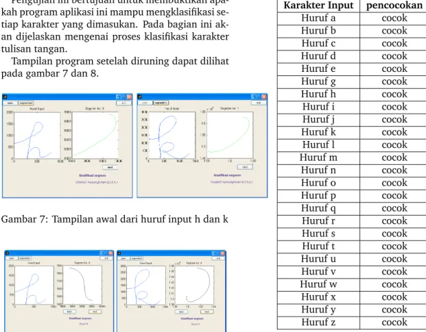 Gambar 7: Tampilan awal dari huruf input h dan k