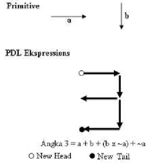 Gambar 2.   Contoh dari ekspresi PDL  4.2.  PLEX GRAMMAR 