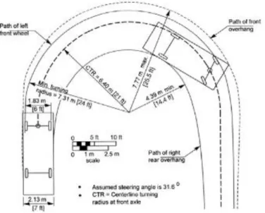 Gambar 2.2 Radius putar kendaraan 